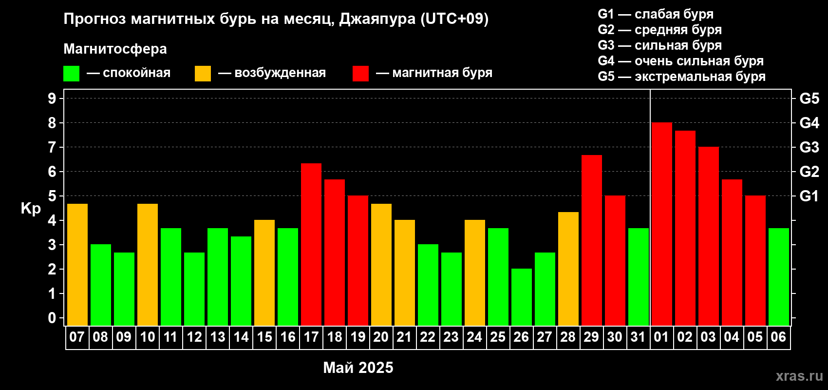 Прогноз максимального суточного геомагнитного индекса Kp на <b>1 месяц</b> (31 день) <b>с 07 мая по 06 июня 2025 г</b>