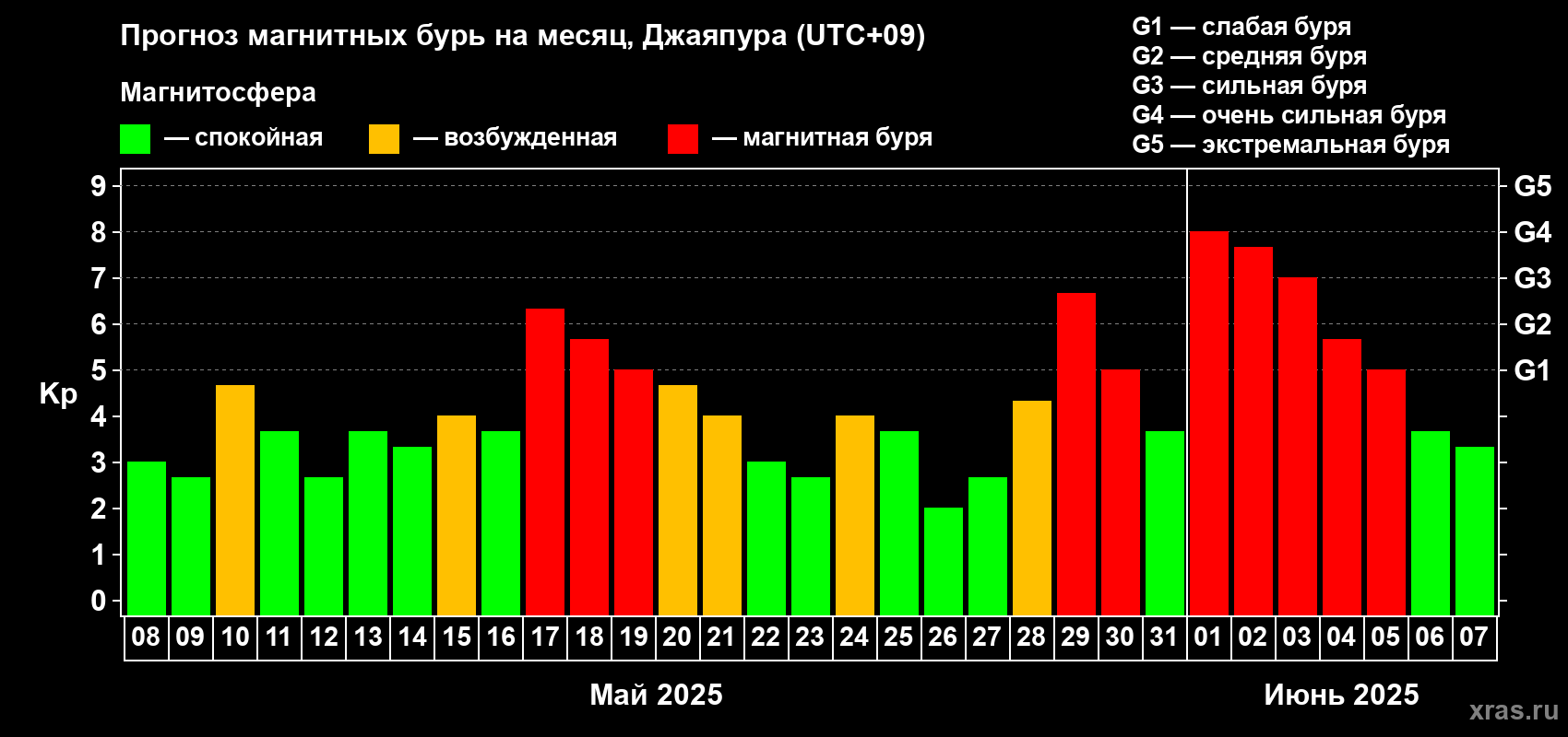 Прогноз максимального суточного геомагнитного индекса Kp на <b>1 месяц</b> (31 день) <b>с 08 мая по 07 июня 2025 г</b>