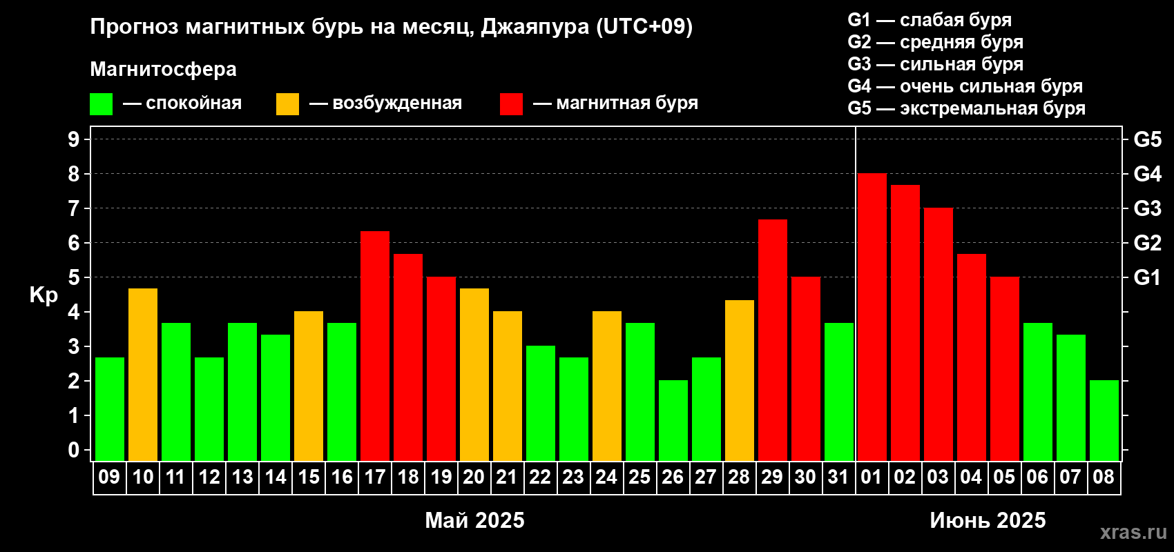 Прогноз максимального суточного геомагнитного индекса Kp на <b>1 месяц</b> (31 день) <b>с 09 мая по 08 июня 2025 г</b>