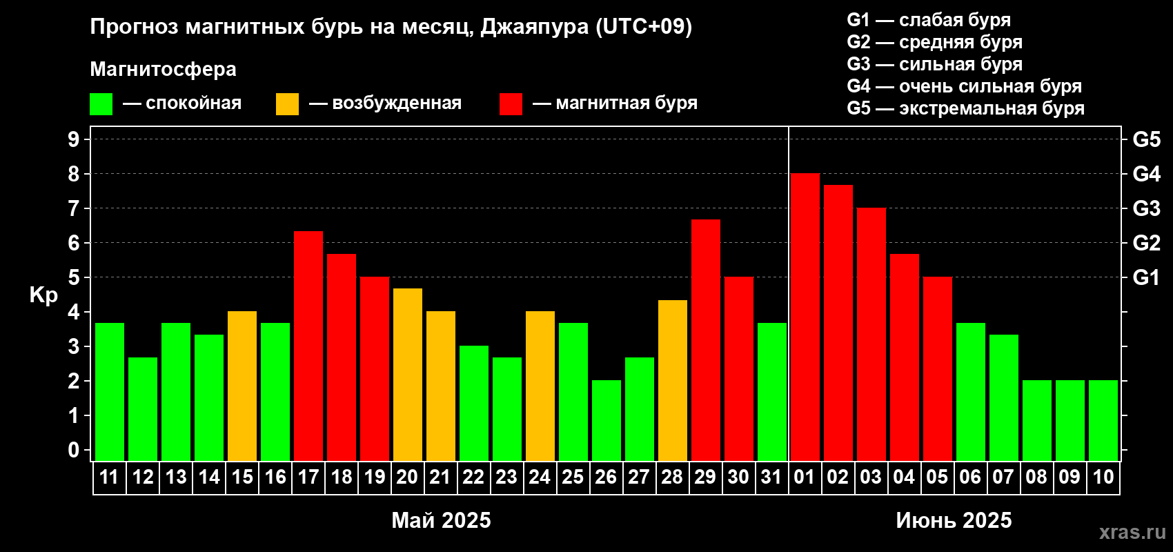 Прогноз максимального суточного геомагнитного индекса Kp на <b>1 месяц</b> (31 день) <b>с 11 мая по 10 июня 2025 г</b>