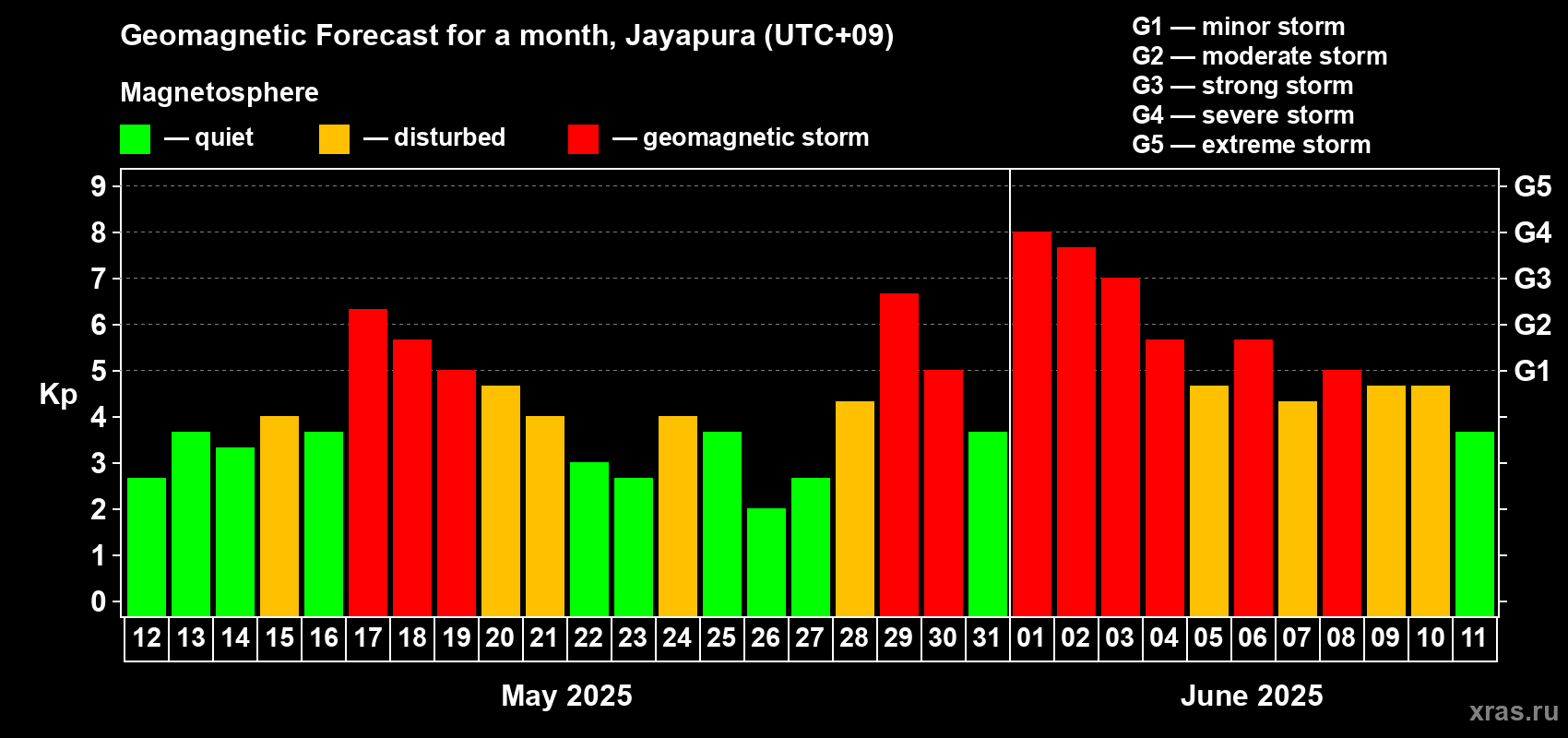 Forecast of the daily maximal value of geomagnetic index Kp for <b>1 month</b> (31 days) <b>from May 12, 2025 to Jun 11, 2025</b>