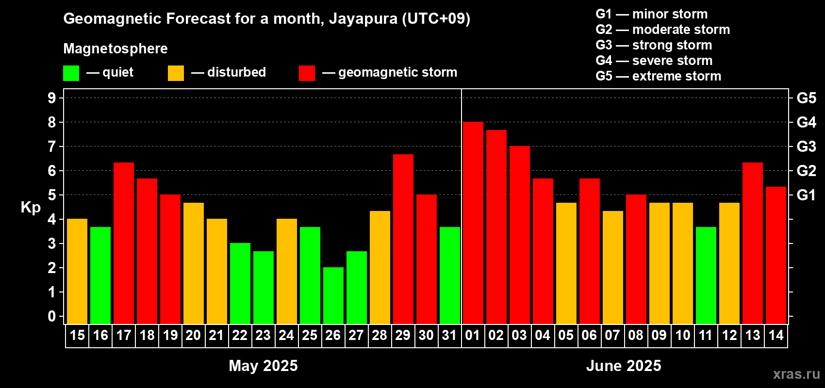 Forecast of the daily maximal value of geomagnetic index Kp for <b>1 month</b> (31 days) <b>from May 15, 2025 to Jun 14, 2025</b>