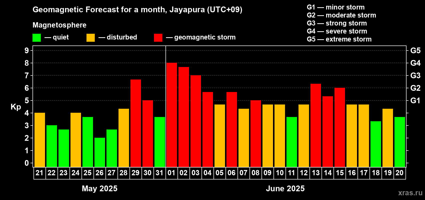 Forecast of the daily maximal value of geomagnetic index Kp for <b>1 month</b> (31 days) <b>from May 21, 2025 to Jun 20, 2025</b>