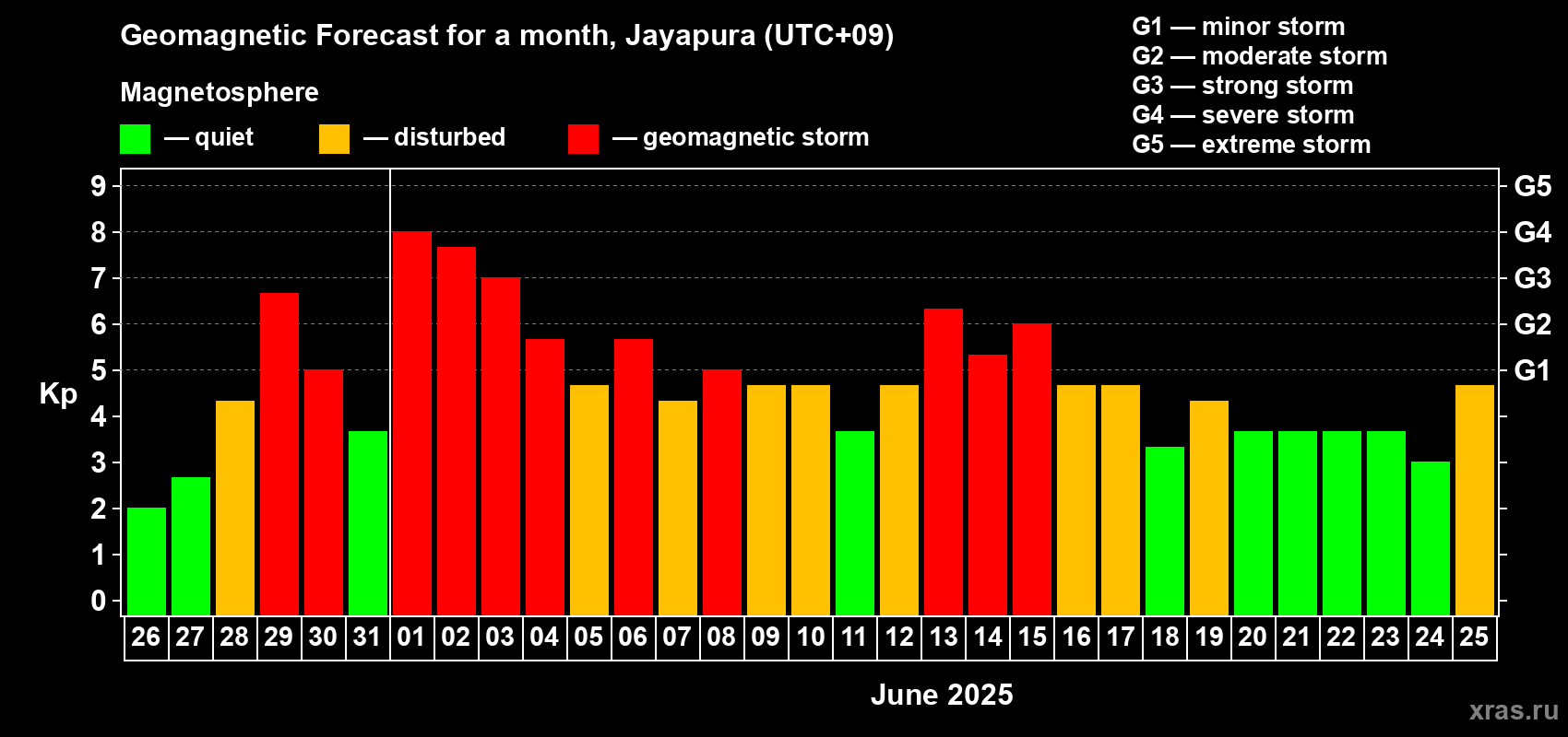 Forecast of the daily maximal value of geomagnetic index Kp for <b>1 month</b> (31 days) <b>from May 26, 2025 to Jun 25, 2025</b>