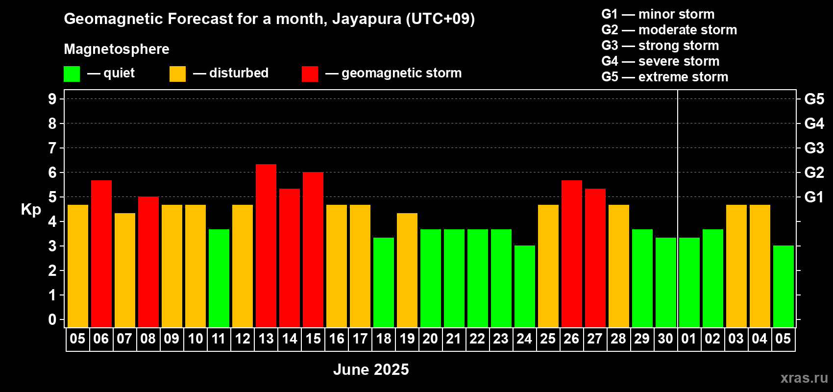 Forecast of the daily maximal value of geomagnetic index Kp for <b>1 month</b> (31 days) <b>from Jun 05, 2025 to Jul 05, 2025</b>