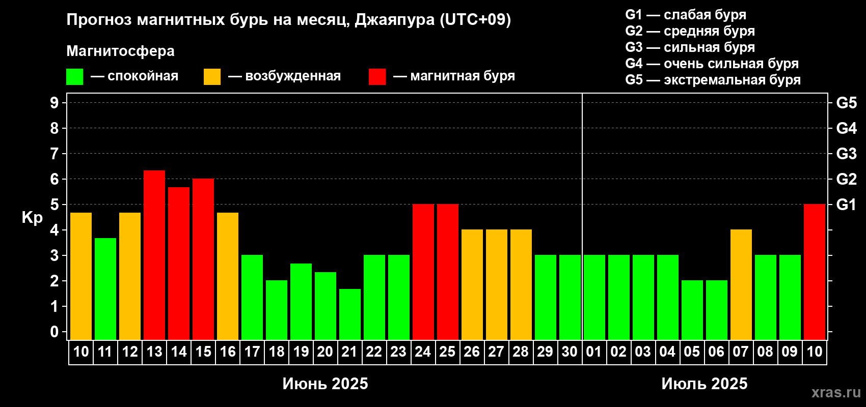 Прогноз максимального суточного геомагнитного индекса Kp на <b>1 месяц</b> (31 день) <b>с 10 июня по 10 июля 2025 г</b>
