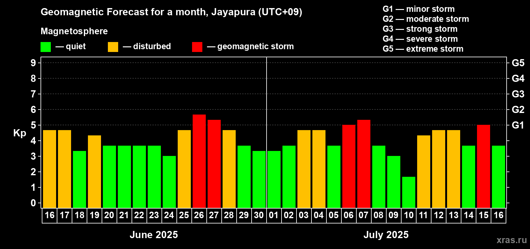 Forecast of the daily maximal value of geomagnetic index Kp for <b>1 month</b> (31 days) <b>from Jun 16, 2025 to Jul 16, 2025</b>