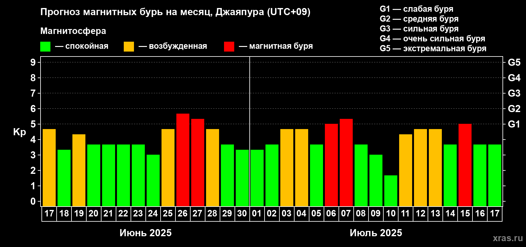 Прогноз максимального суточного геомагнитного индекса Kp на <b>1 месяц</b> (31 день) <b>с 17 июня по 17 июля 2025 г</b>