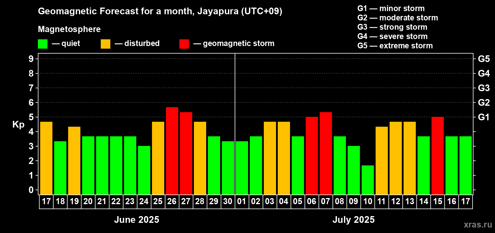 Forecast of the daily maximal value of geomagnetic index Kp for <b>1 month</b> (31 days) <b>from Jun 17, 2025 to Jul 17, 2025</b>