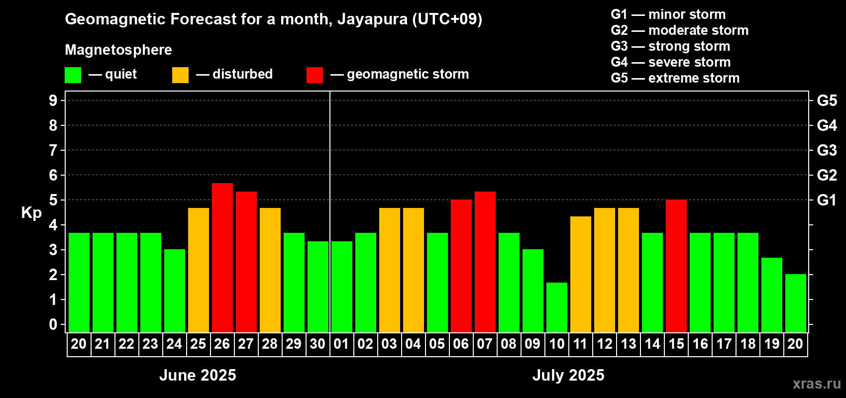 Forecast of the daily maximal value of geomagnetic index Kp for <b>1 month</b> (31 days) <b>from Jun 20, 2025 to Jul 20, 2025</b>