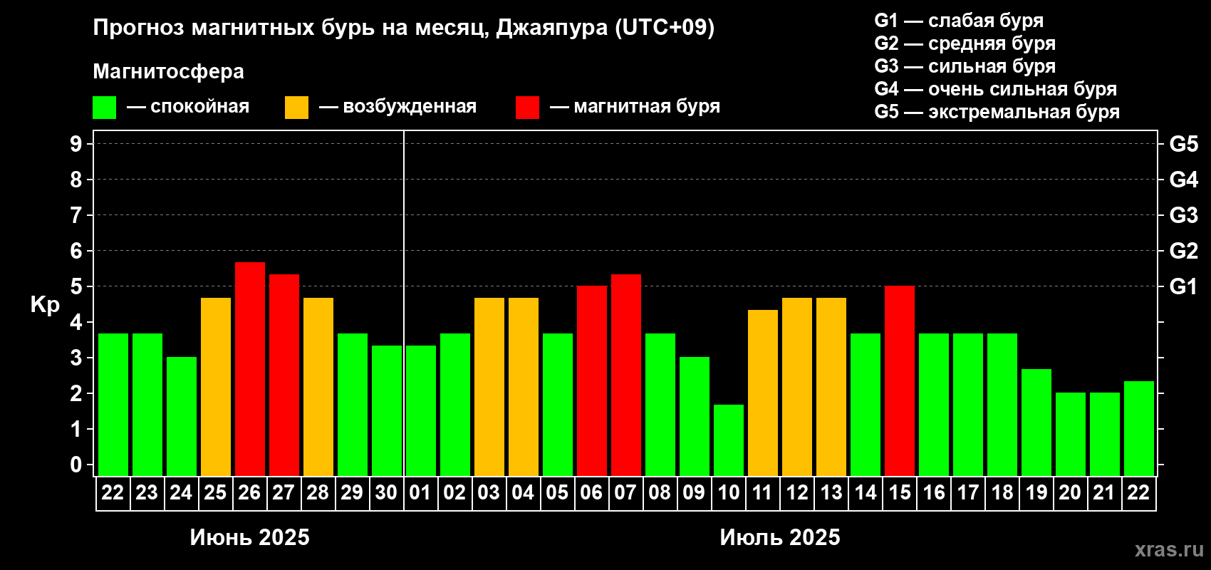 Прогноз максимального суточного геомагнитного индекса Kp на <b>1 месяц</b> (31 день) <b>с 22 июня по 22 июля 2025 г</b>