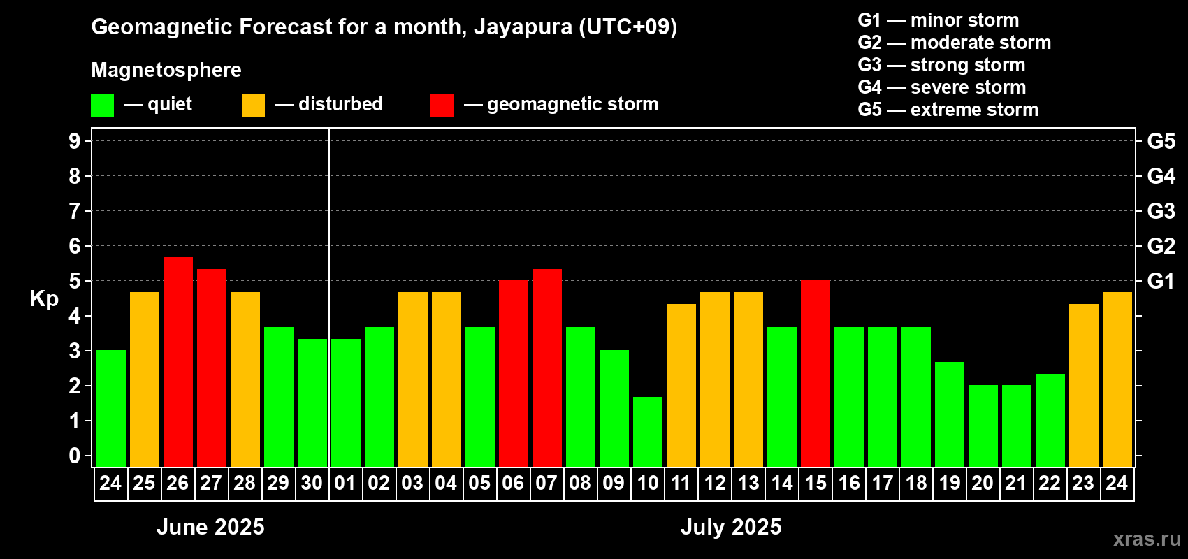 Forecast of the daily maximal value of geomagnetic index Kp for <b>1 month</b> (31 days) <b>from Jun 24, 2025 to Jul 24, 2025</b>