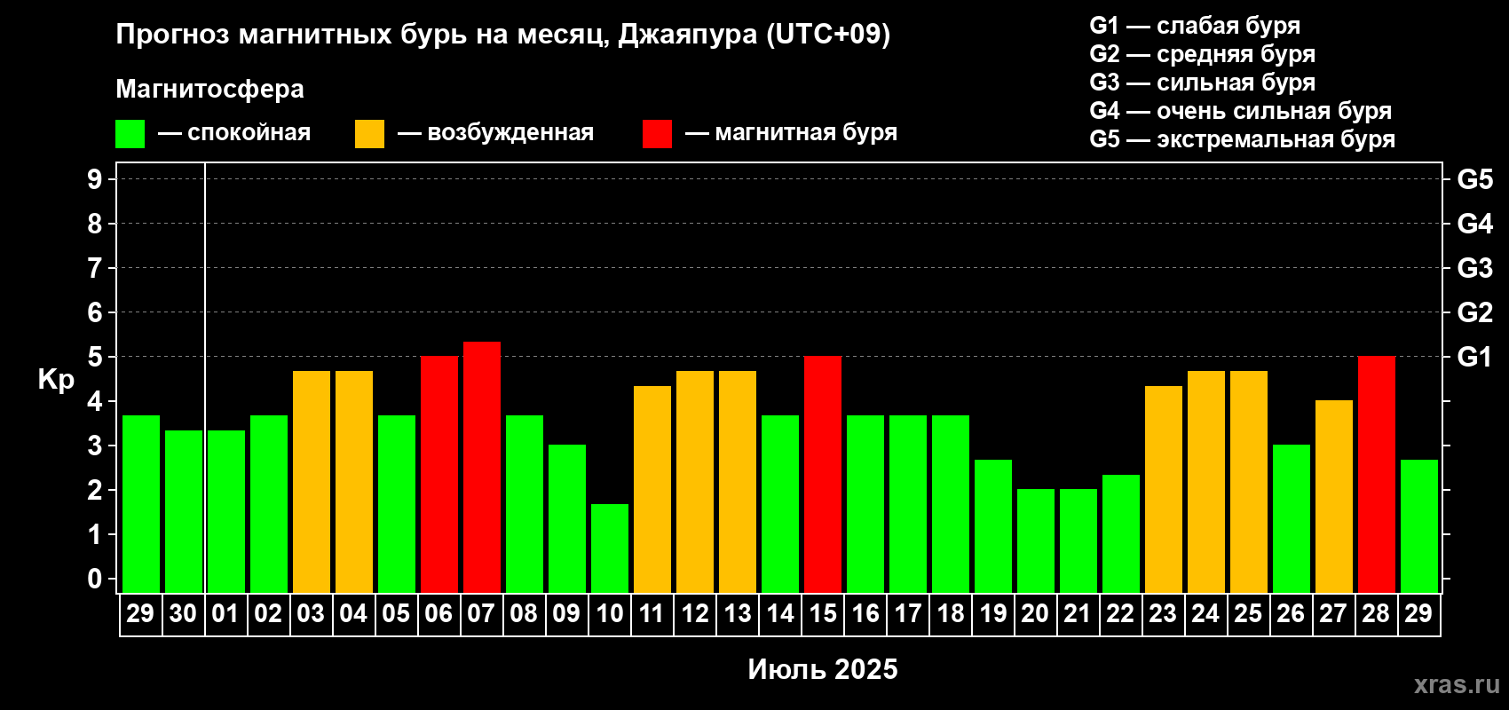 Прогноз максимального суточного геомагнитного индекса Kp на <b>1 месяц</b> (31 день) <b>с 29 июня по 29 июля 2025 г</b>