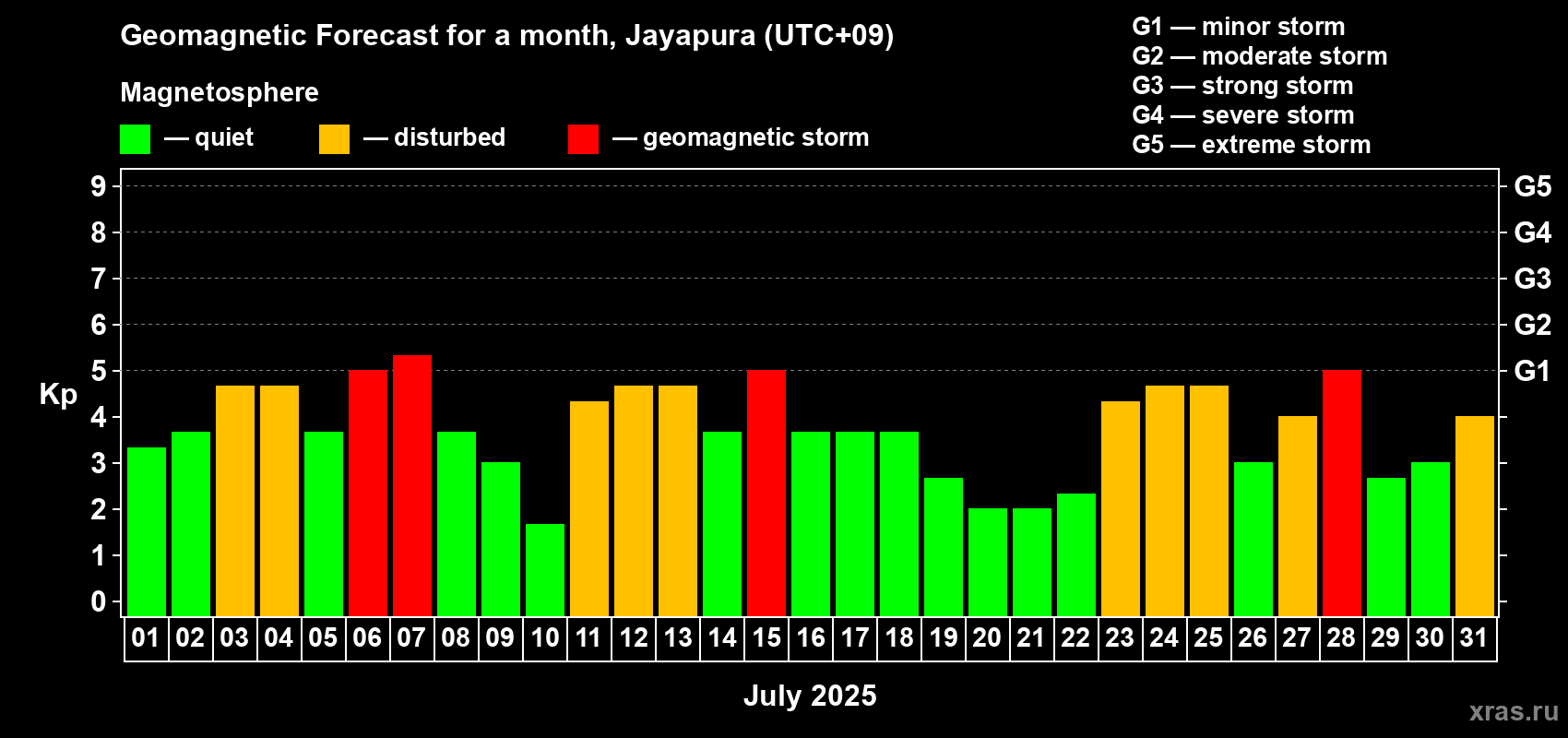Forecast of the daily maximal value of geomagnetic index Kp for <b>1 month</b> (31 days) <b>from Jul 01, 2025 to Jul 31, 2025</b>