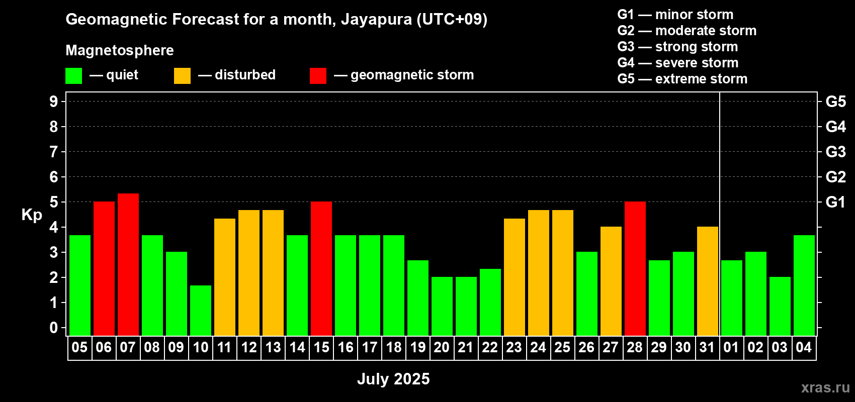 Forecast of the daily maximal value of geomagnetic index Kp for <b>1 month</b> (31 days) <b>from Jul 05, 2025 to Aug 04, 2025</b>