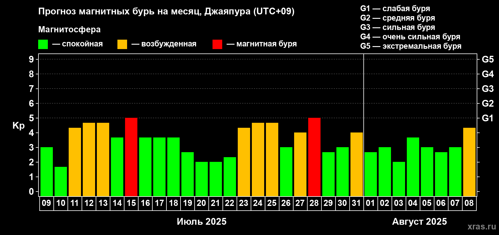 Прогноз максимального суточного геомагнитного индекса Kp на <b>1 месяц</b> (31 день) <b>с 09 июля по 08 августа 2025 г</b>