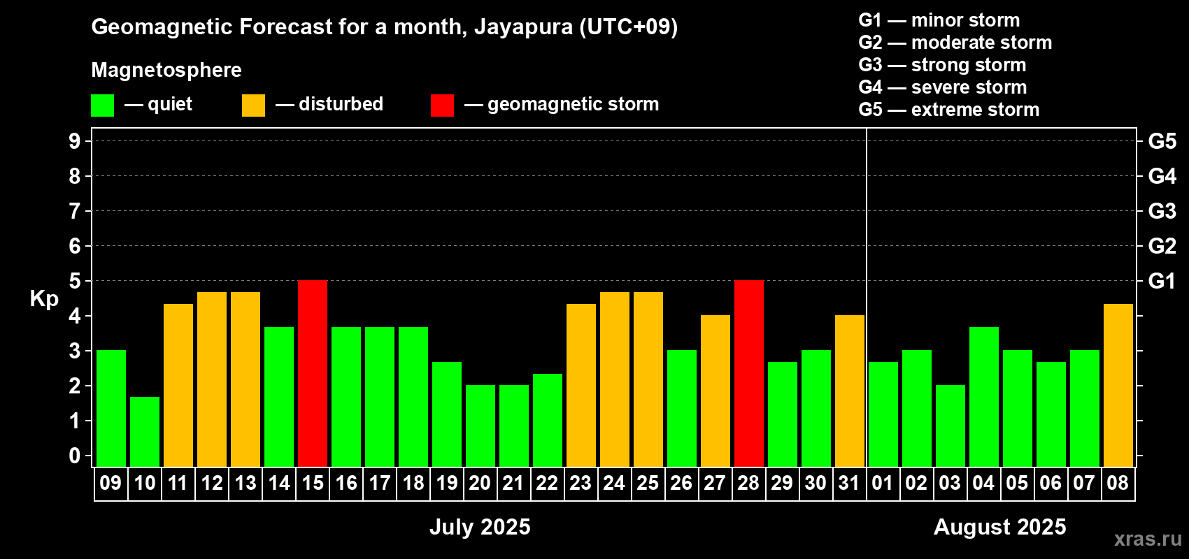 Forecast of the daily maximal value of geomagnetic index Kp for <b>1 month</b> (31 days) <b>from Jul 09, 2025 to Aug 08, 2025</b>