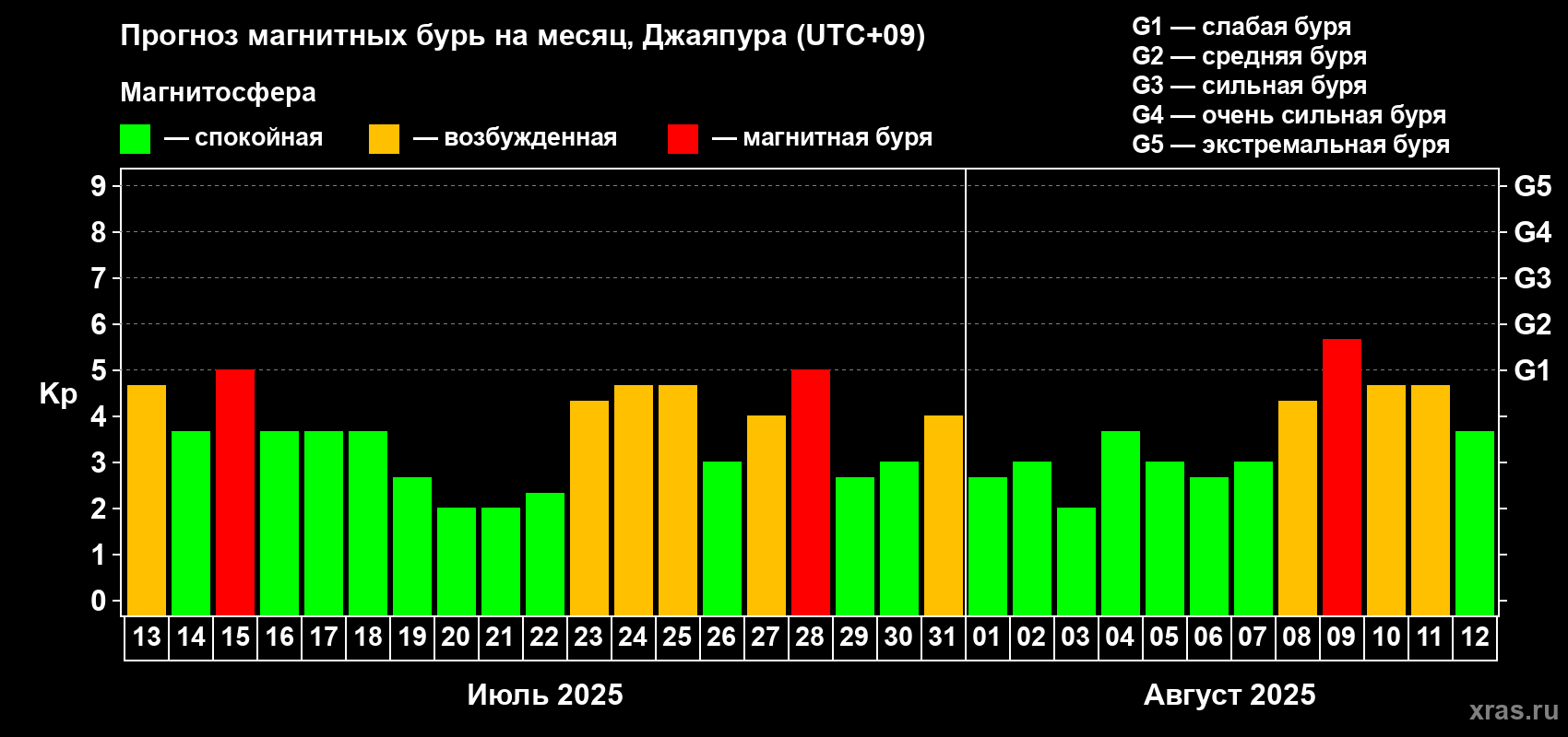 Прогноз максимального суточного геомагнитного индекса Kp на <b>1 месяц</b> (31 день) <b>с 13 июля по 12 августа 2025 г</b>