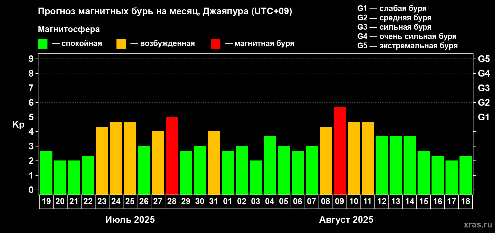 Прогноз максимального суточного геомагнитного индекса Kp на <b>1 месяц</b> (31 день) <b>с 19 июля по 18 августа 2025 г</b>