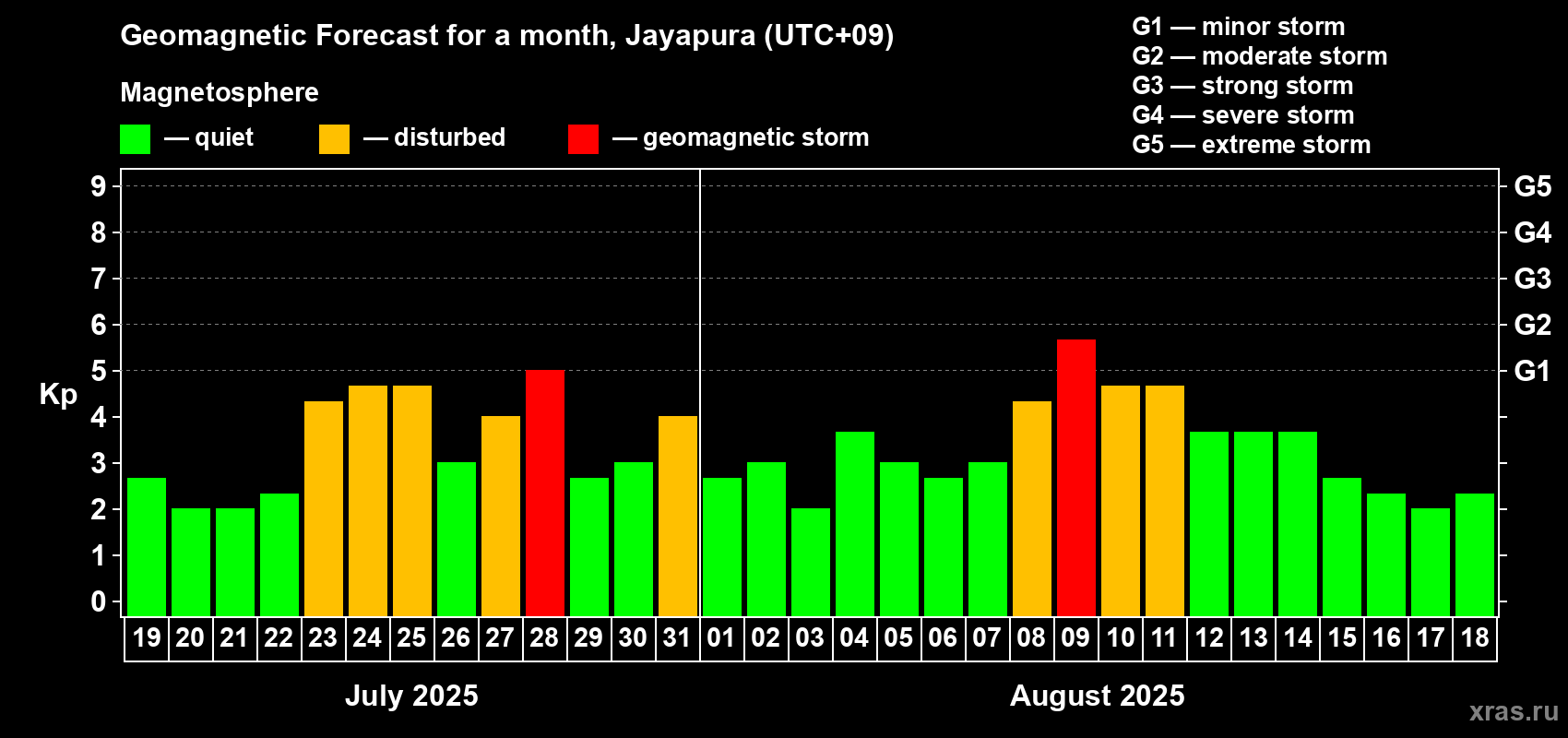 Forecast of the daily maximal value of geomagnetic index Kp for <b>1 month</b> (31 days) <b>from Jul 19, 2025 to Aug 18, 2025</b>