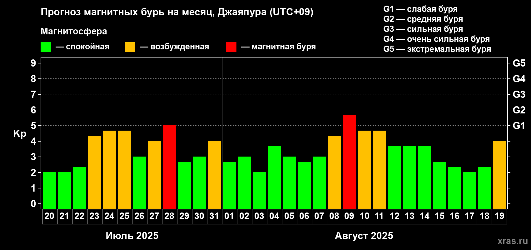 Прогноз максимального суточного геомагнитного индекса Kp на <b>1 месяц</b> (31 день) <b>с 20 июля по 19 августа 2025 г</b>