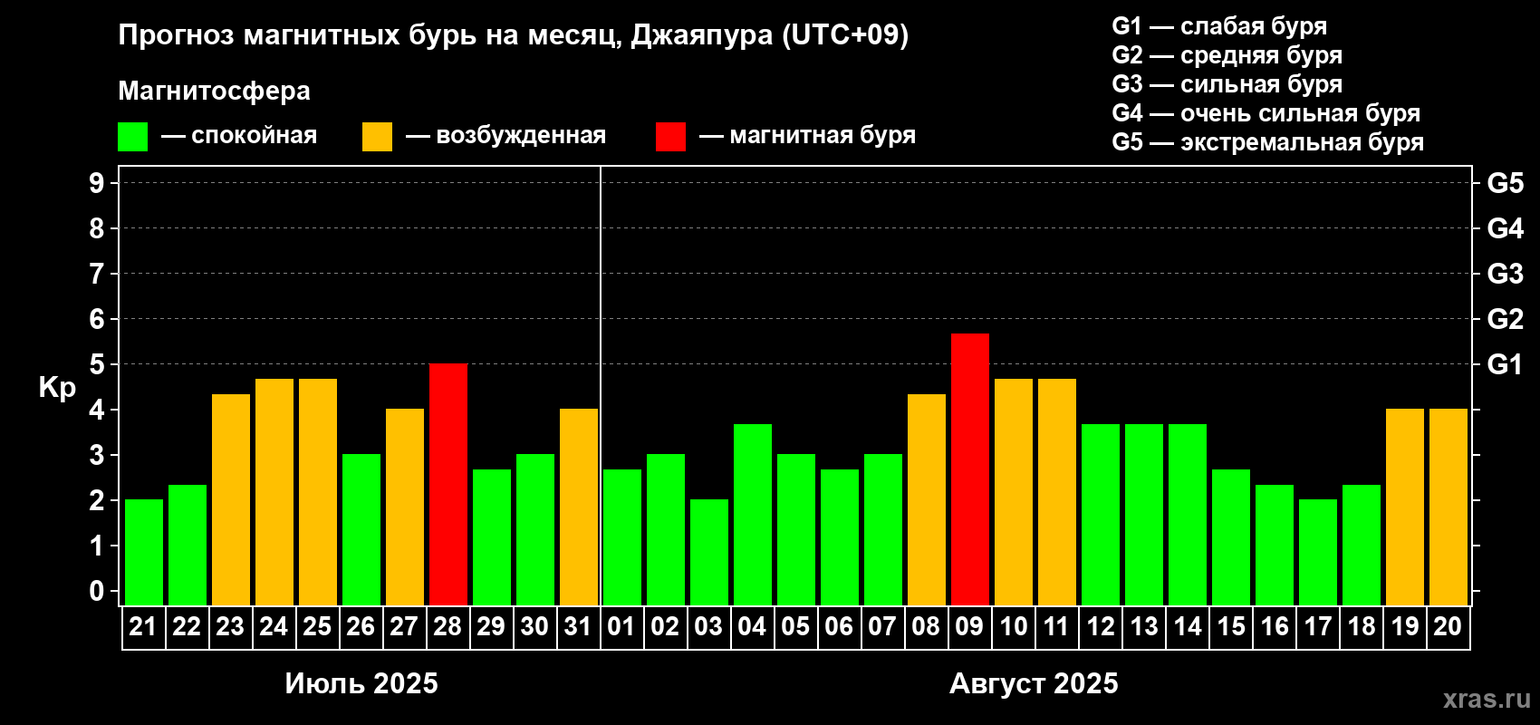 Прогноз максимального суточного геомагнитного индекса Kp на <b>1 месяц</b> (31 день) <b>с 21 июля по 20 августа 2025 г</b>