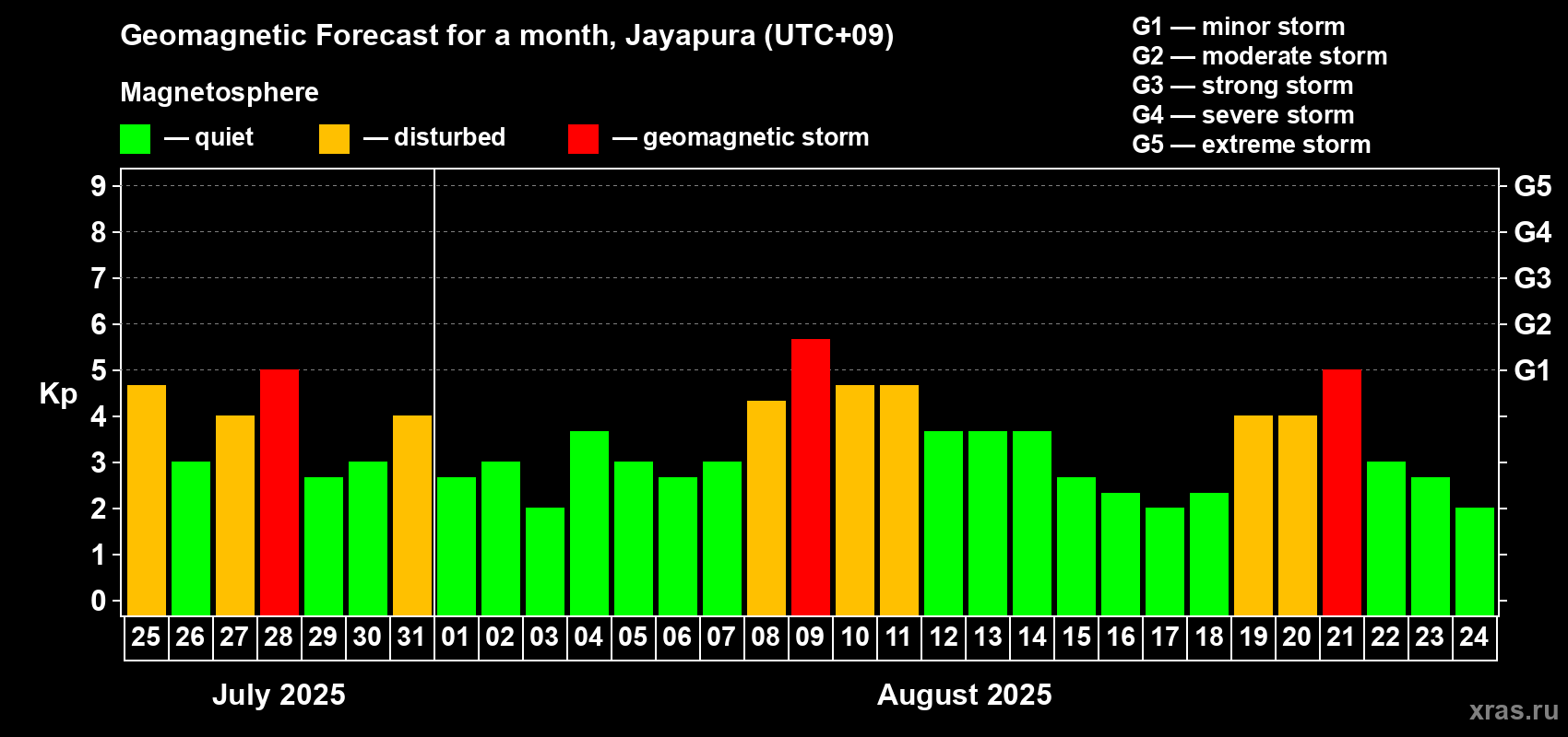 Forecast of the daily maximal value of geomagnetic index Kp for <b>1 month</b> (31 days) <b>from Jul 25, 2025 to Aug 24, 2025</b>