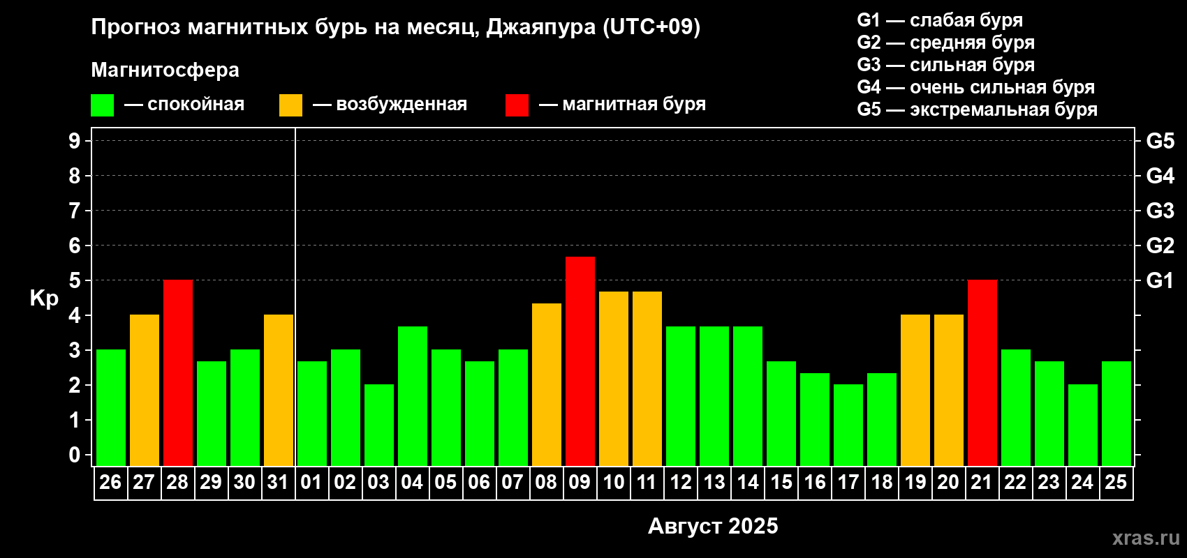 Прогноз максимального суточного геомагнитного индекса Kp на <b>1 месяц</b> (31 день) <b>с 26 июля по 25 августа 2025 г</b>