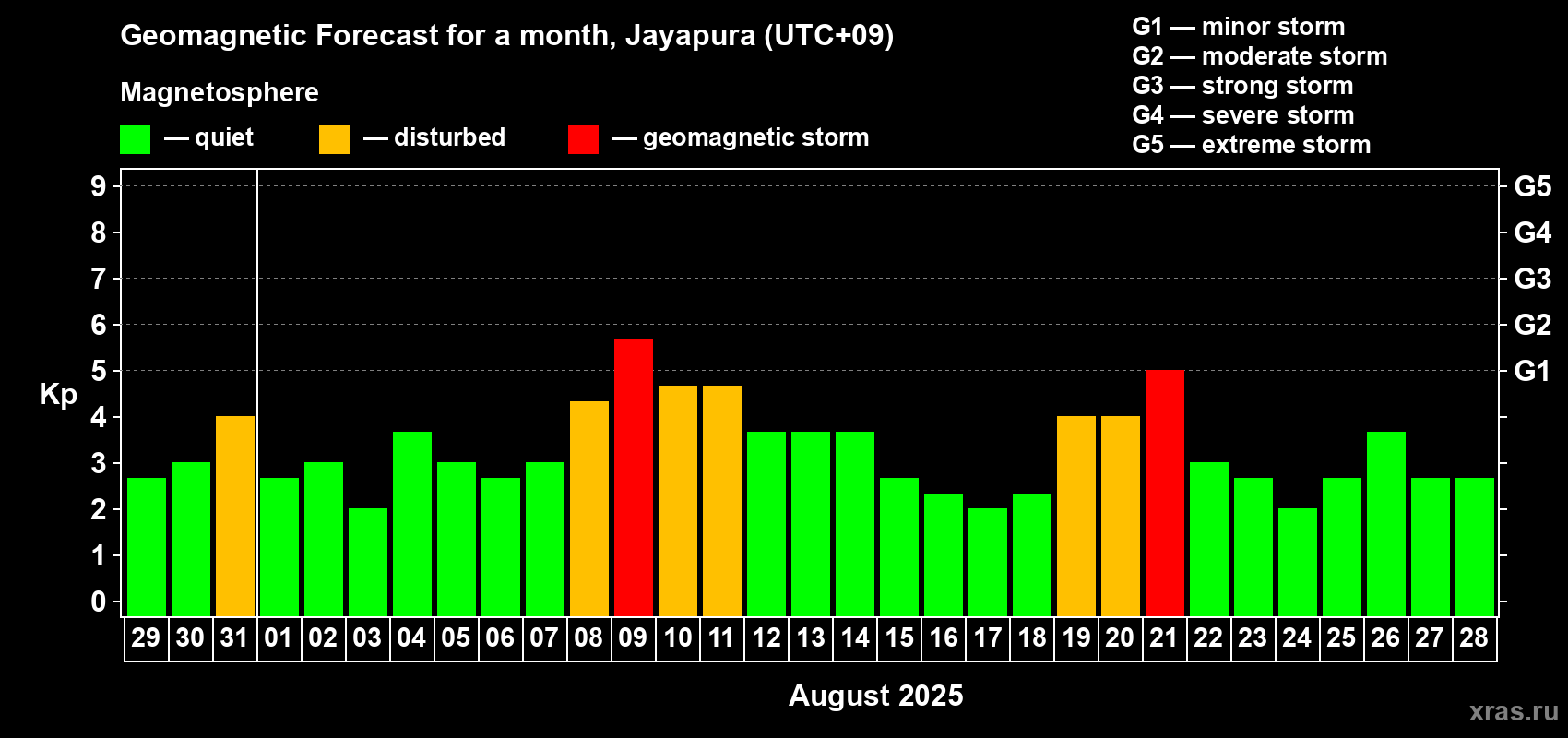 Forecast of the daily maximal value of geomagnetic index Kp for <b>1 month</b> (31 days) <b>from Jul 29, 2025 to Aug 28, 2025</b>