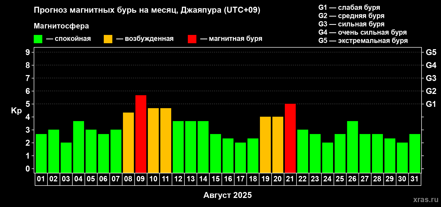 Прогноз максимального суточного геомагнитного индекса Kp на <b>1 месяц</b> (31 день) <b>с 01 августа по 31 августа 2025 г</b>