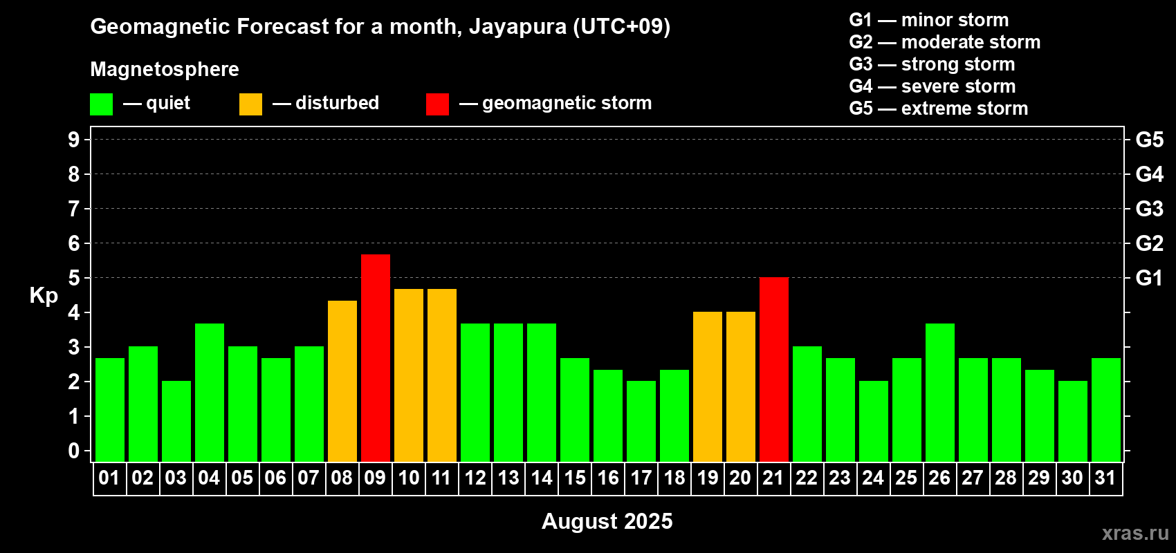 Forecast of the daily maximal value of geomagnetic index Kp for <b>1 month</b> (31 days) <b>from Aug 01, 2025 to Aug 31, 2025</b>