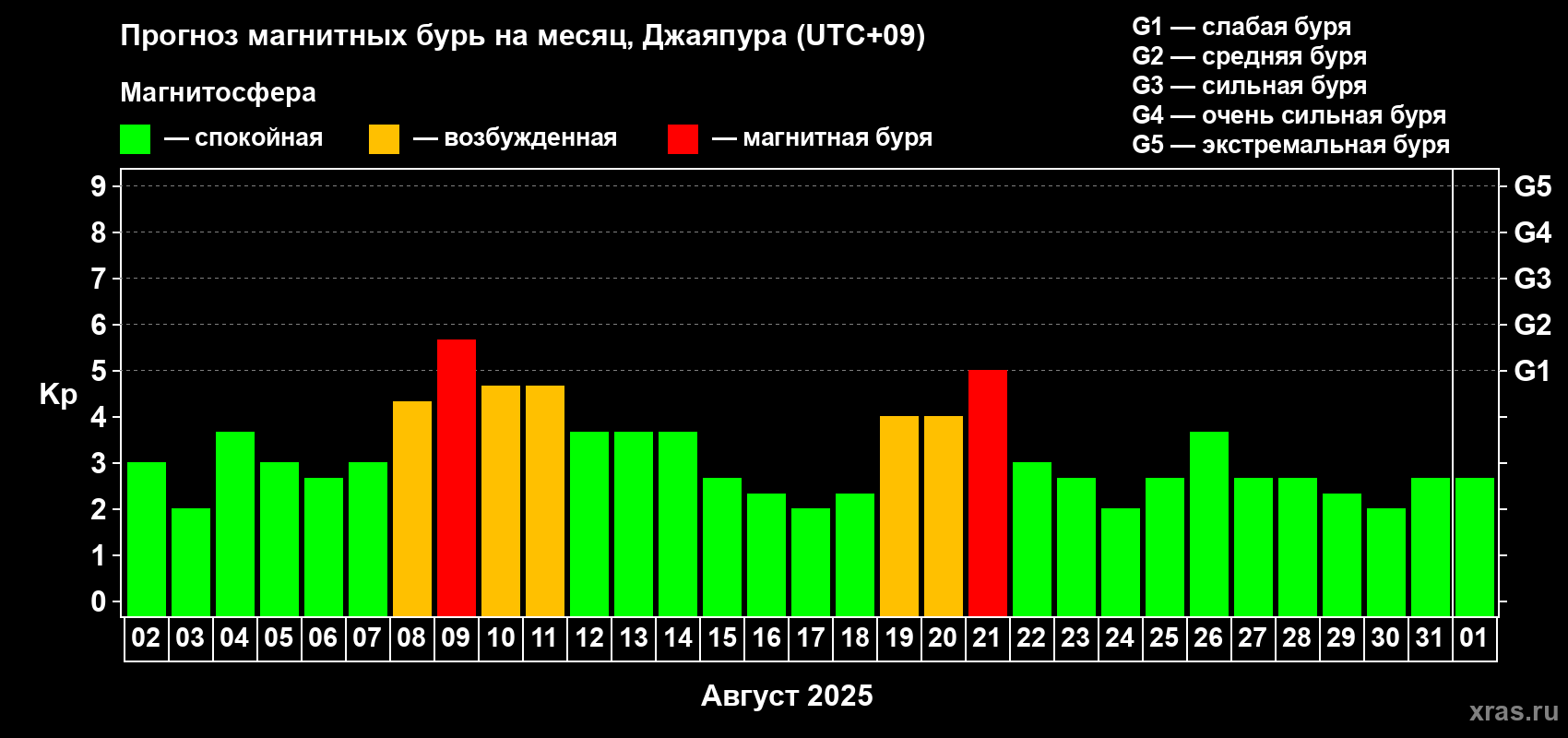 Прогноз максимального суточного геомагнитного индекса Kp на <b>1 месяц</b> (31 день) <b>с 02 августа по 01 сентября 2025 г</b>