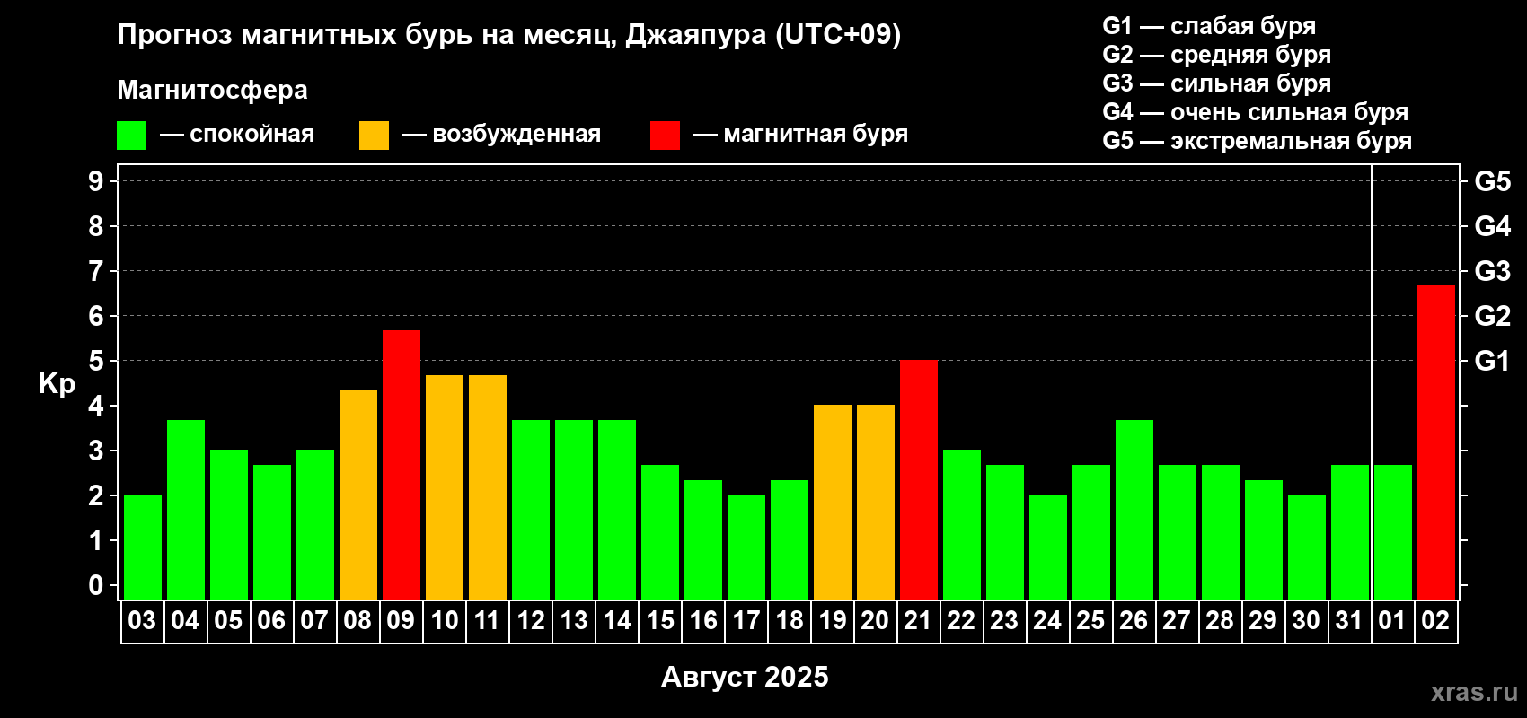Прогноз максимального суточного геомагнитного индекса Kp на <b>1 месяц</b> (31 день) <b>с 03 августа по 02 сентября 2025 г</b>