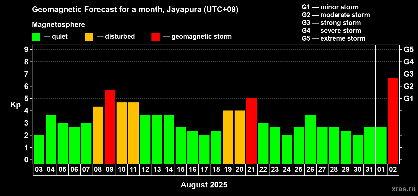 Forecast of the daily maximal value of geomagnetic index Kp for <b>1 month</b> (31 days) <b>from Aug 03, 2025 to Sep 02, 2025</b>