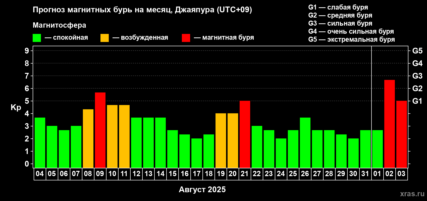 Прогноз максимального суточного геомагнитного индекса Kp на <b>1 месяц</b> (31 день) <b>с 04 августа по 03 сентября 2025 г</b>