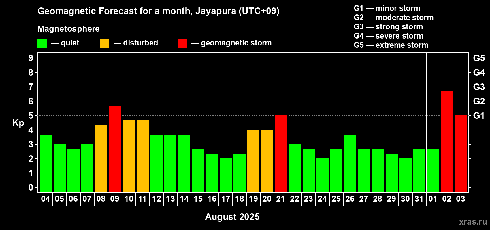 Forecast of the daily maximal value of geomagnetic index Kp for <b>1 month</b> (31 days) <b>from Aug 04, 2025 to Sep 03, 2025</b>