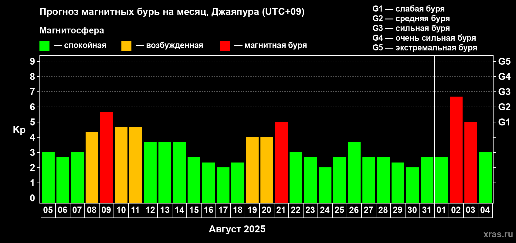 Прогноз максимального суточного геомагнитного индекса Kp на <b>1 месяц</b> (31 день) <b>с 05 августа по 04 сентября 2025 г</b>