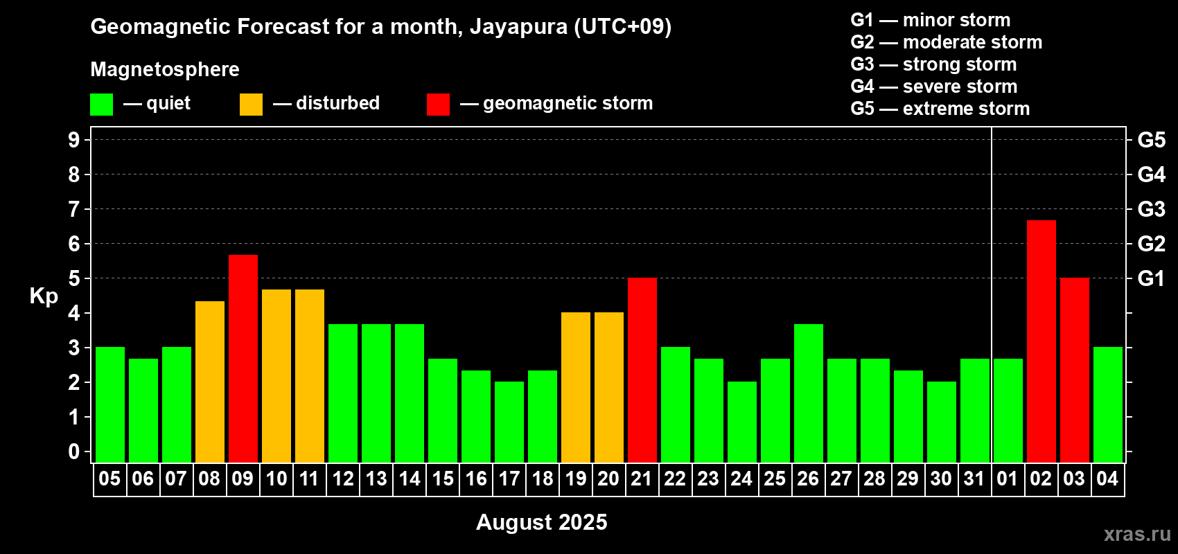 Forecast of the daily maximal value of geomagnetic index Kp for <b>1 month</b> (31 days) <b>from Aug 05, 2025 to Sep 04, 2025</b>