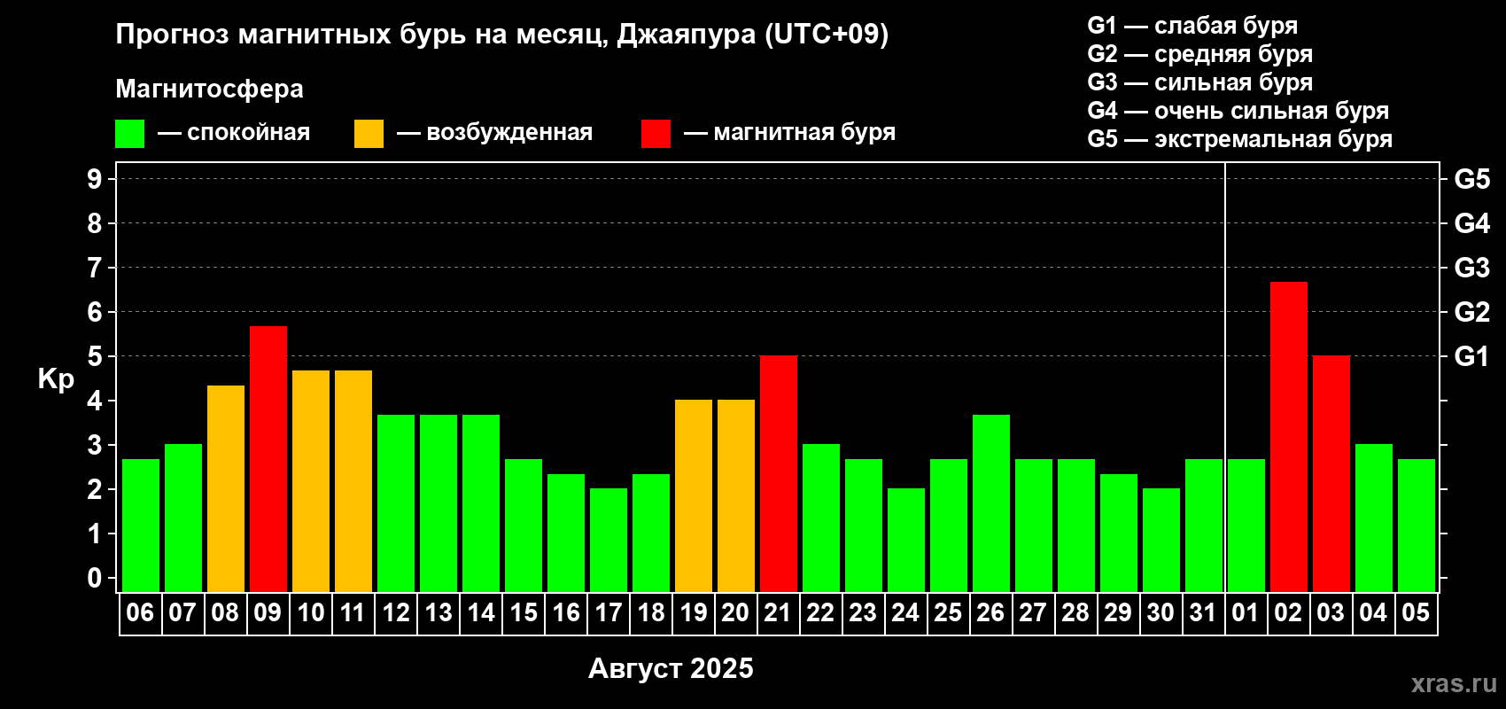Прогноз максимального суточного геомагнитного индекса Kp на <b>1 месяц</b> (31 день) <b>с 06 августа по 05 сентября 2025 г</b>