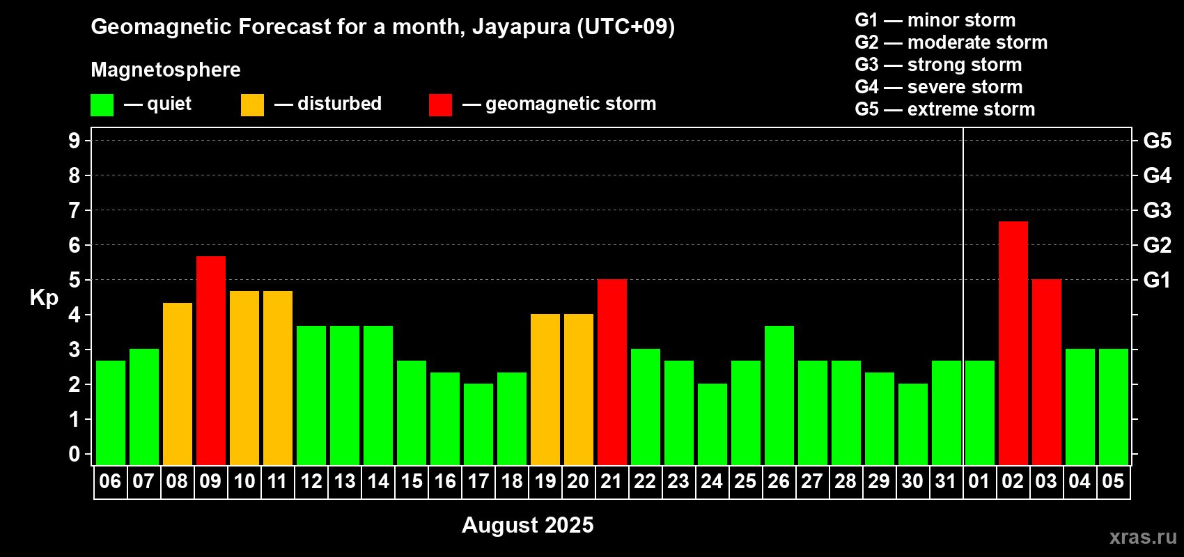 Forecast of the daily maximal value of geomagnetic index Kp for <b>1 month</b> (31 days) <b>from Aug 06, 2025 to Sep 05, 2025</b>
