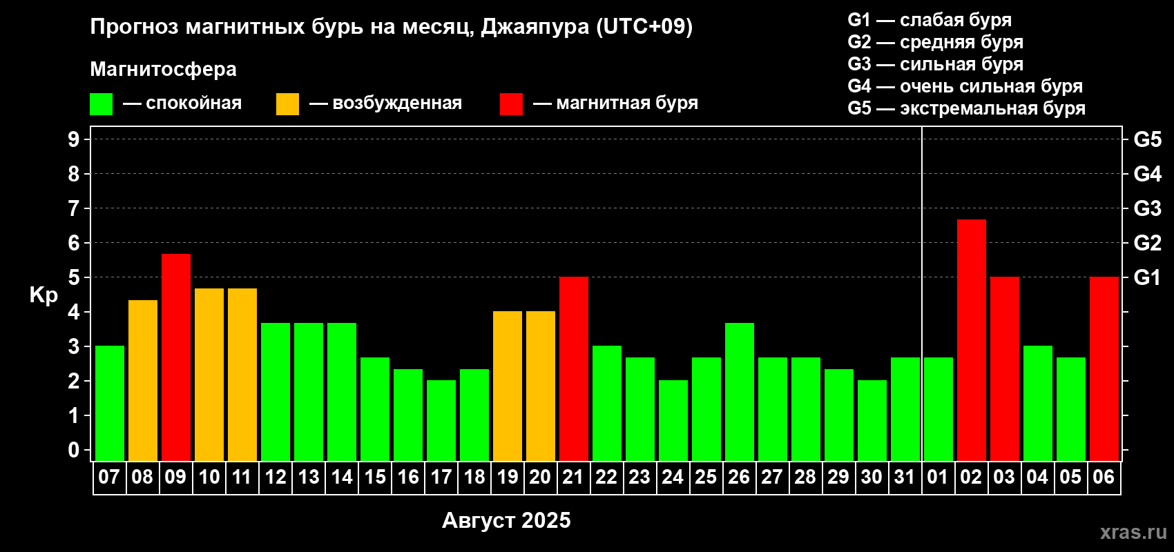 Прогноз максимального суточного геомагнитного индекса Kp на <b>1 месяц</b> (31 день) <b>с 07 августа по 06 сентября 2025 г</b>
