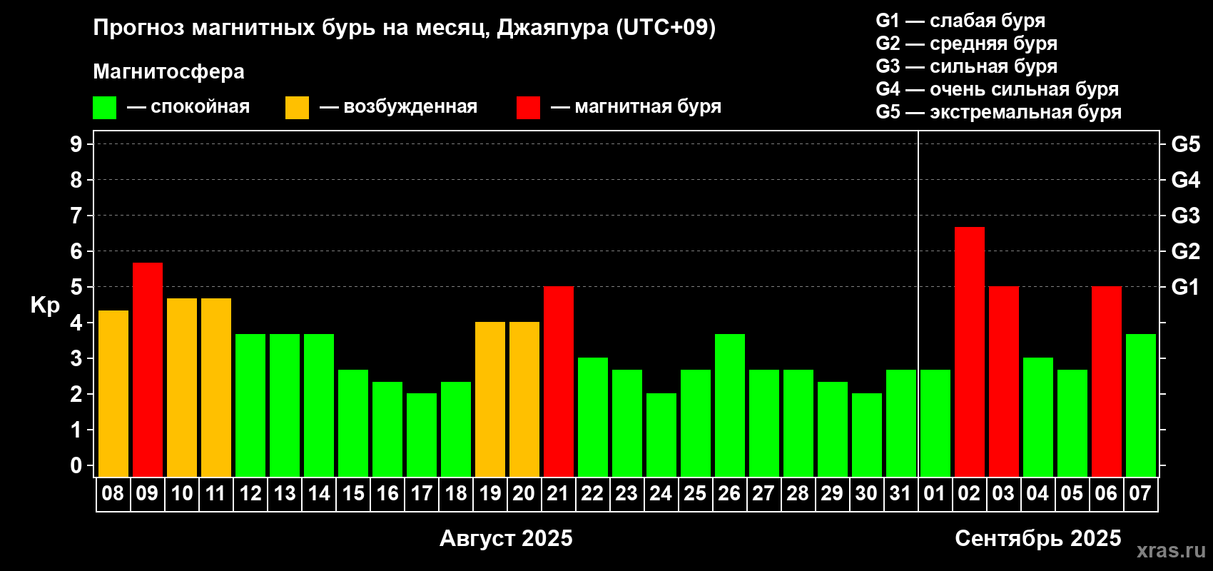 Прогноз максимального суточного геомагнитного индекса Kp на <b>1 месяц</b> (31 день) <b>с 08 августа по 07 сентября 2025 г</b>