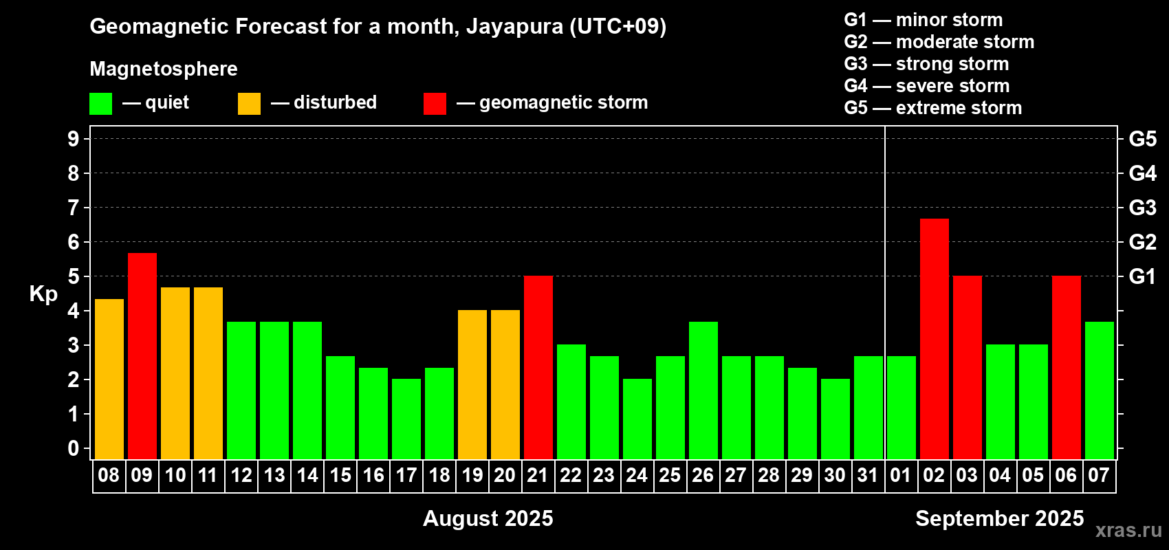 Forecast of the daily maximal value of geomagnetic index Kp for <b>1 month</b> (31 days) <b>from Aug 08, 2025 to Sep 07, 2025</b>