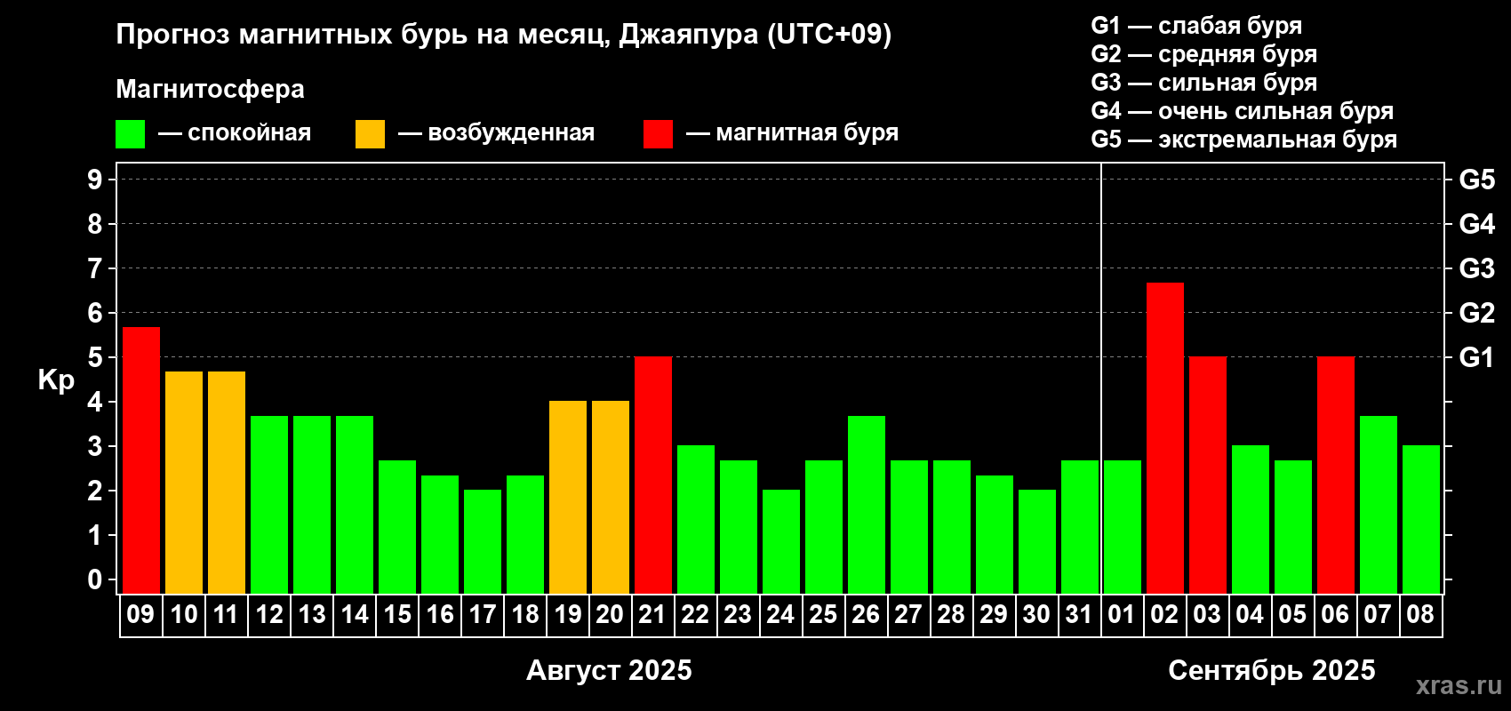 Прогноз максимального суточного геомагнитного индекса Kp на <b>1 месяц</b> (31 день) <b>с 09 августа по 08 сентября 2025 г</b>