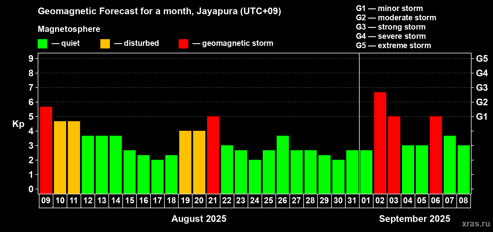 Forecast of the daily maximal value of geomagnetic index Kp for <b>1 month</b> (31 days) <b>from Aug 09, 2025 to Sep 08, 2025</b>