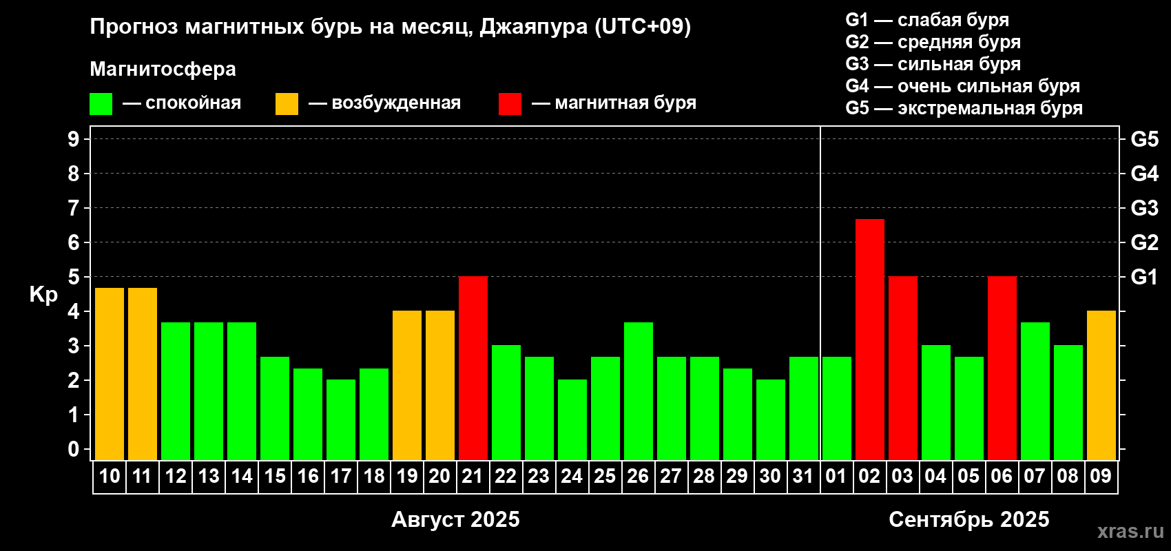 Прогноз максимального суточного геомагнитного индекса Kp на <b>1 месяц</b> (31 день) <b>с 10 августа по 09 сентября 2025 г</b>