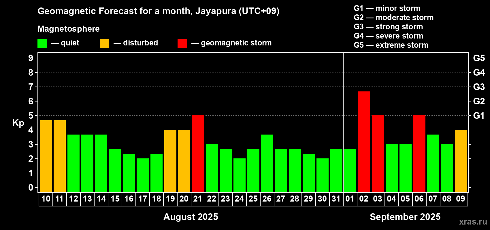 Forecast of the daily maximal value of geomagnetic index Kp for <b>1 month</b> (31 days) <b>from Aug 10, 2025 to Sep 09, 2025</b>