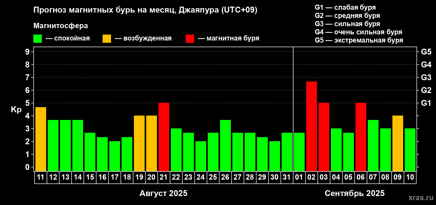 Прогноз максимального суточного геомагнитного индекса Kp на <b>1 месяц</b> (31 день) <b>с 11 августа по 10 сентября 2025 г</b>