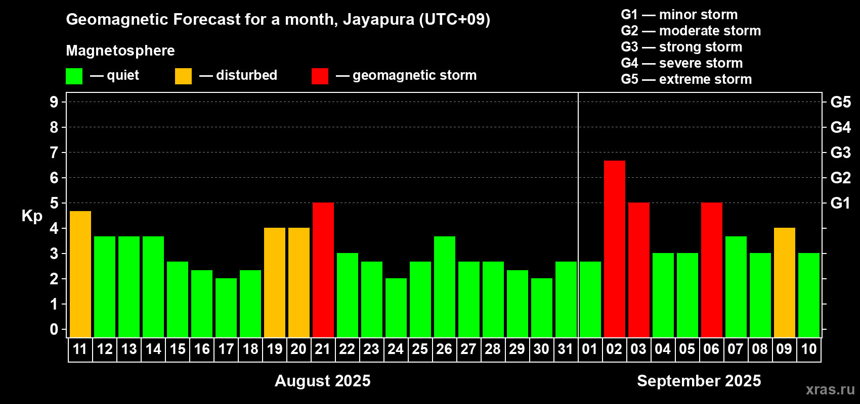 Forecast of the daily maximal value of geomagnetic index Kp for <b>1 month</b> (31 days) <b>from Aug 11, 2025 to Sep 10, 2025</b>