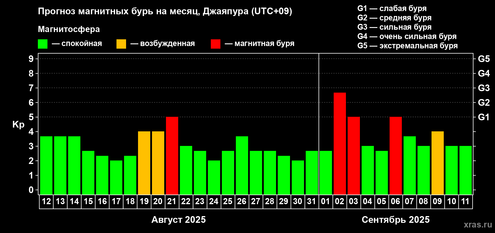 Прогноз максимального суточного геомагнитного индекса Kp на <b>1 месяц</b> (31 день) <b>с 12 августа по 11 сентября 2025 г</b>